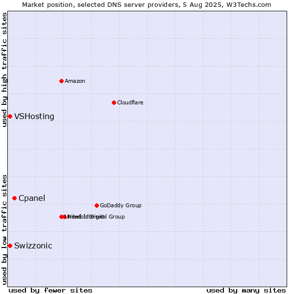 Market position of Cpanel vs. Swizzonic vs. VSHosting