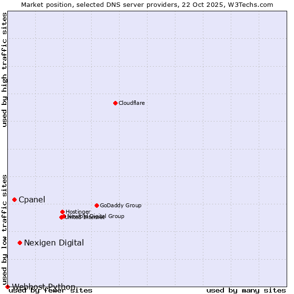 Market position of Nexigen Digital vs. Cpanel vs. Webhost Python