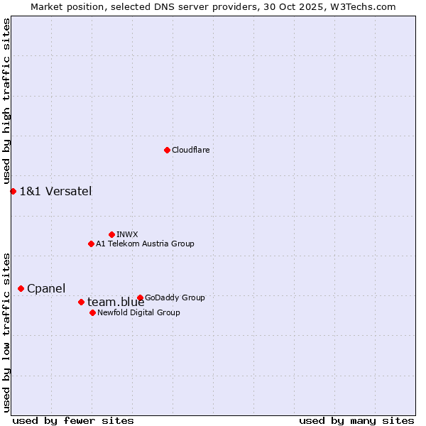 Market position of team.blue vs. Cpanel vs. 1&1 Versatel