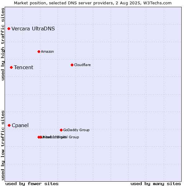 Market position of Tencent vs. Cpanel vs. Vercara UltraDNS