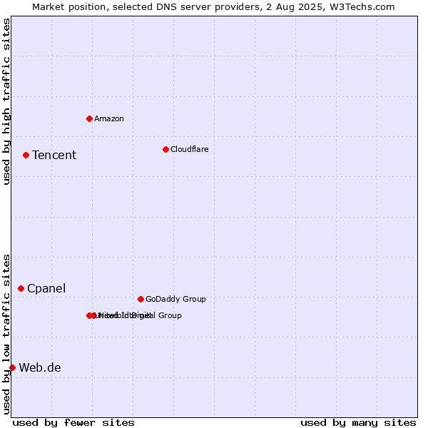 Market position of Tencent vs. Cpanel vs. Web.de
