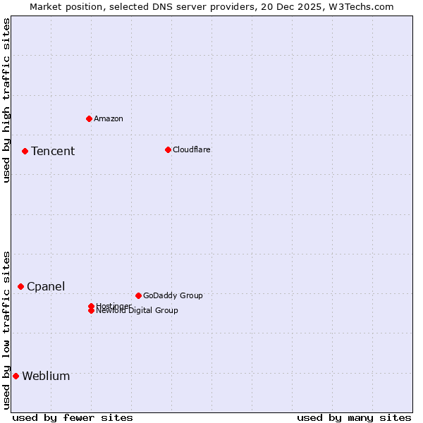 Market position of Tencent vs. Cpanel vs. Weblium