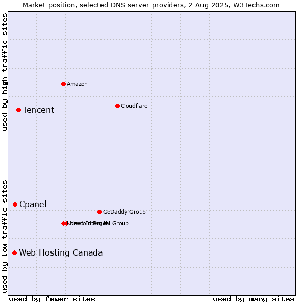 Market position of Tencent vs. Cpanel vs. Web Hosting Canada