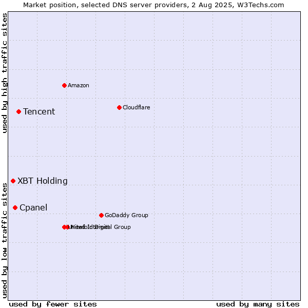 Market position of Tencent vs. Cpanel vs. XBT Holding