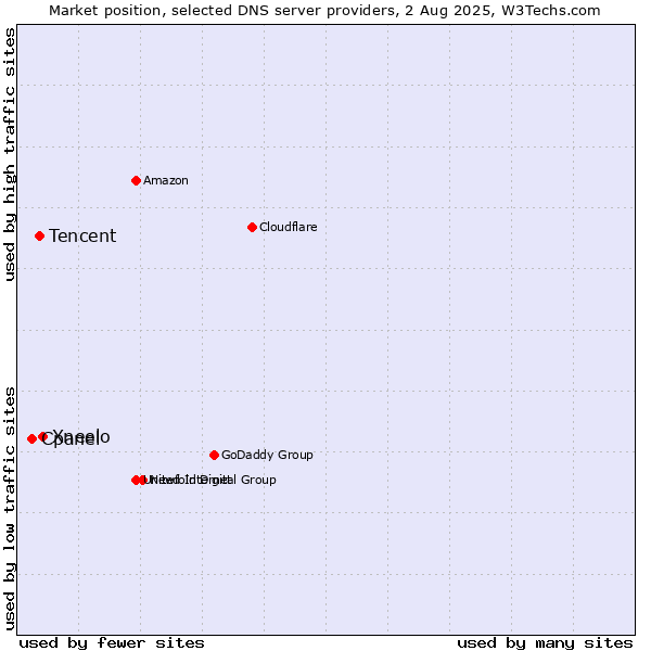 Market position of Xneelo vs. Tencent vs. Cpanel