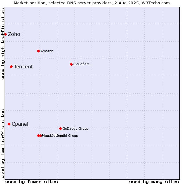 Market position of Tencent vs. Cpanel vs. Zoho
