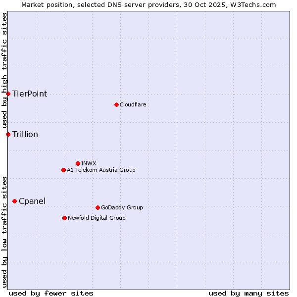 Market position of Cpanel vs. TierPoint vs. Trillion