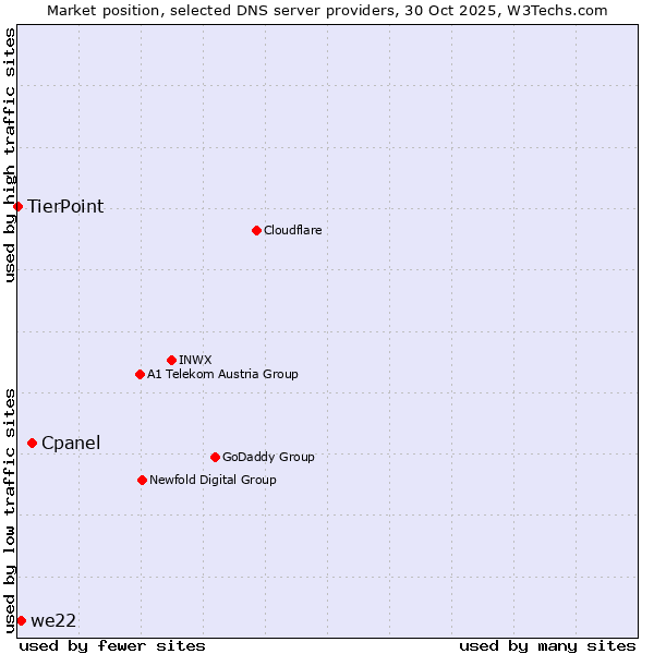 Market position of Cpanel vs. we22 vs. TierPoint