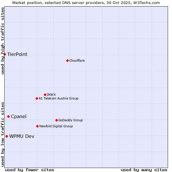 Market position of Cpanel vs. WPMU Dev vs. TierPoint