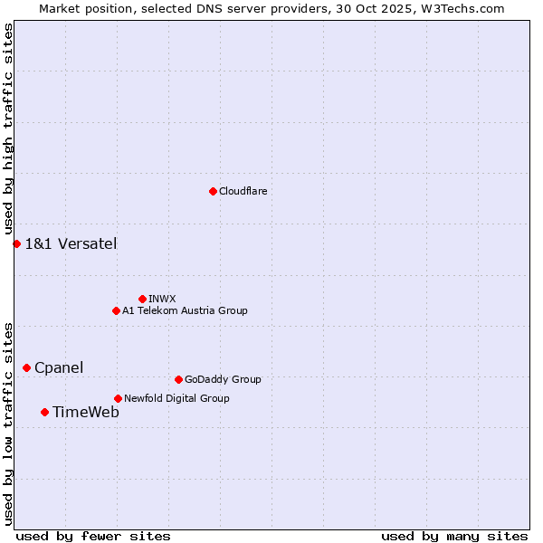 Market position of TimeWeb vs. Cpanel vs. 1&1 Versatel