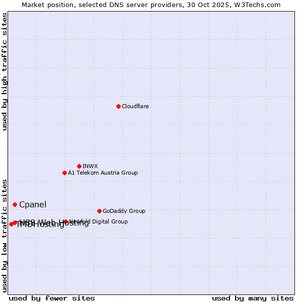 Market position of Cpanel vs. H88 Web Hosting vs. TMDHosting
