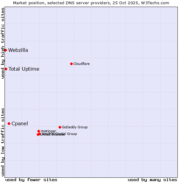 Market position of Cpanel vs. Total Uptime vs. Webzilla