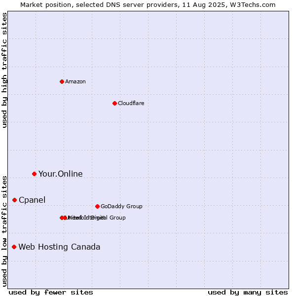 Market position of Your.Online vs. Cpanel vs. Web Hosting Canada
