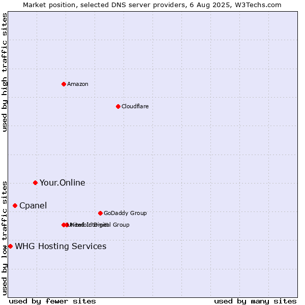 Market position of Your.Online vs. Cpanel vs. WHG Hosting Services