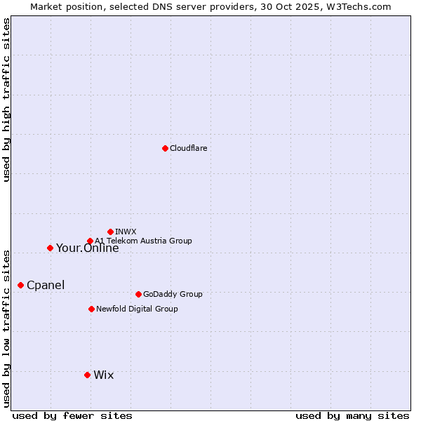 Market position of Wix vs. Your.Online vs. Cpanel