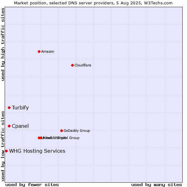 Market position of Turbify vs. Cpanel vs. WHG Hosting Services