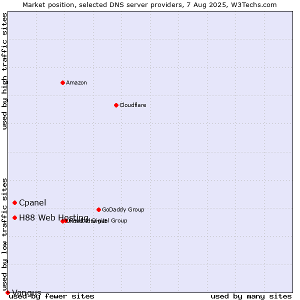 Market position of Cpanel vs. H88 Web Hosting vs. Vangus