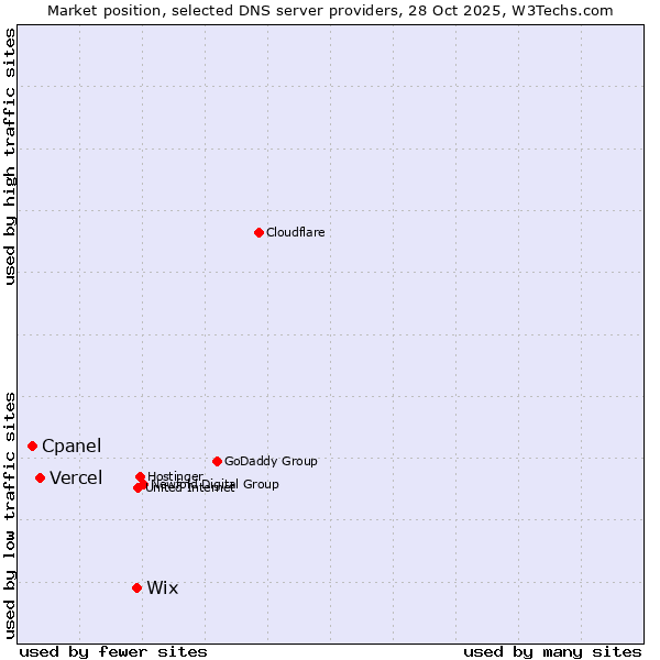 Market position of Wix vs. Vercel vs. Cpanel