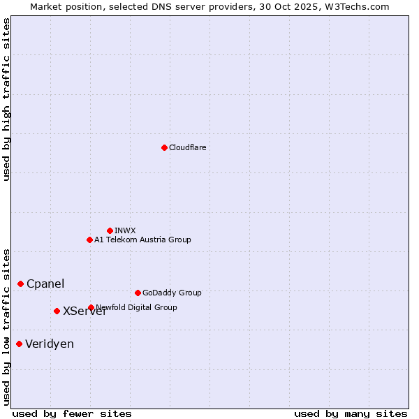 Market position of XServer vs. Cpanel vs. Veridyen