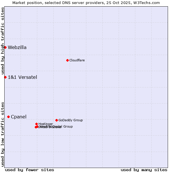 Market position of Cpanel vs. 1&1 Versatel vs. Webzilla