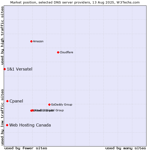Market position of Cpanel vs. Web Hosting Canada vs. 1&1 Versatel