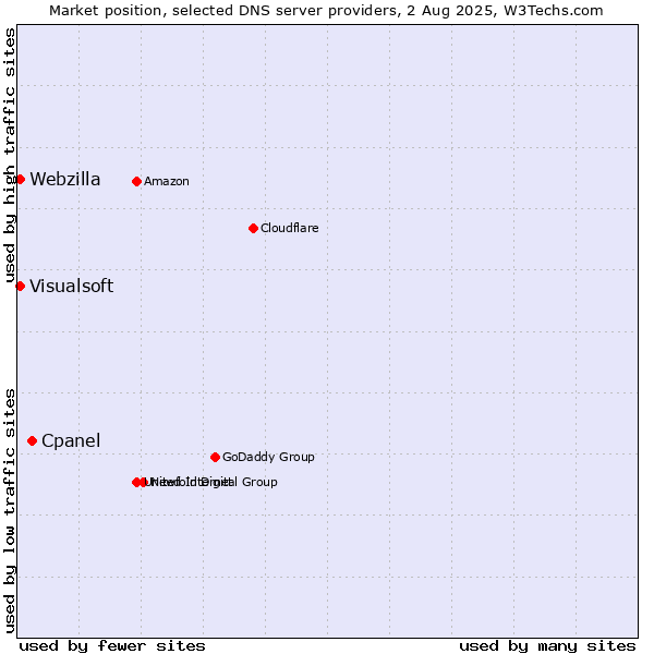 Market position of Cpanel vs. Visualsoft vs. Webzilla
