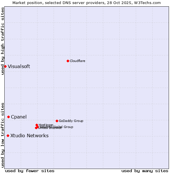 Market position of Cpanel vs. Xtudio Networks vs. Visualsoft