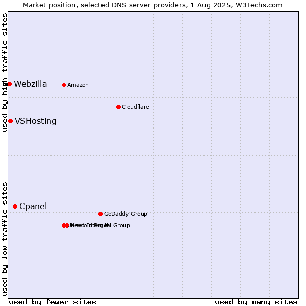Market position of Cpanel vs. VSHosting vs. Webzilla