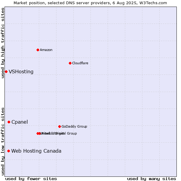 Market position of Cpanel vs. Web Hosting Canada vs. VSHosting