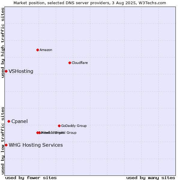 Market position of Cpanel vs. WHG Hosting Services vs. VSHosting