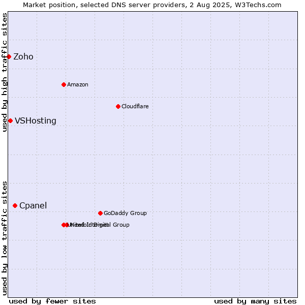 Market position of Cpanel vs. VSHosting vs. Zoho