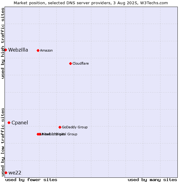 Market position of Cpanel vs. we22 vs. Webzilla