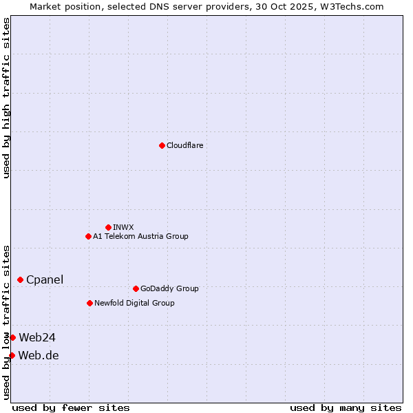 Market position of Cpanel vs. Web24 vs. Web.de