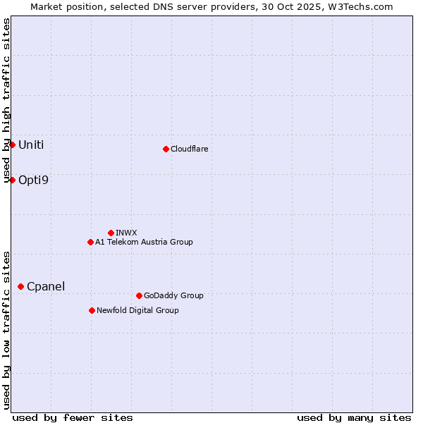 Market position of Cpanel vs. Uniti vs. Opti9