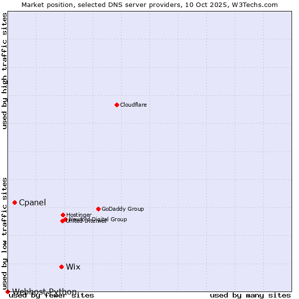 Market position of Wix vs. Cpanel vs. Webhost Python
