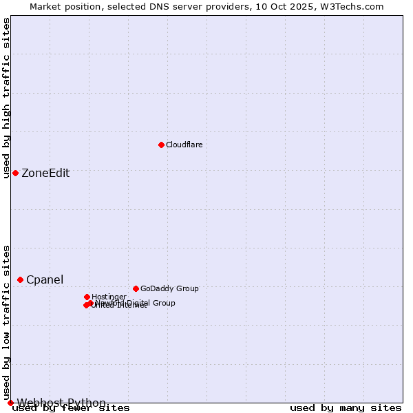 Market position of Cpanel vs. ZoneEdit vs. Webhost Python