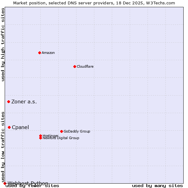 Market position of Cpanel vs. Zoner a.s. vs. Webhost Python