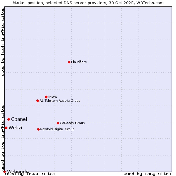 Market position of Cpanel vs. Webzi vs. Webnode