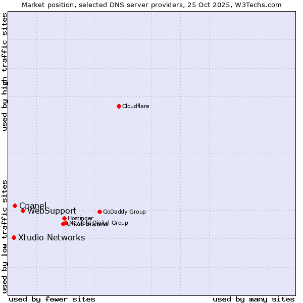 Market position of WebSupport vs. Cpanel vs. Xtudio Networks