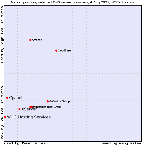Market position of XServer vs. Cpanel vs. WHG Hosting Services