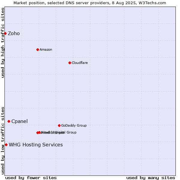 Market position of Cpanel vs. WHG Hosting Services vs. Zoho