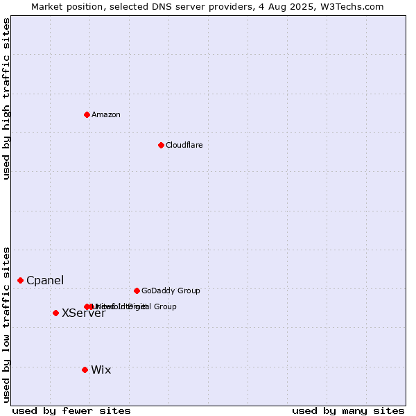 Market position of Wix vs. XServer vs. Cpanel