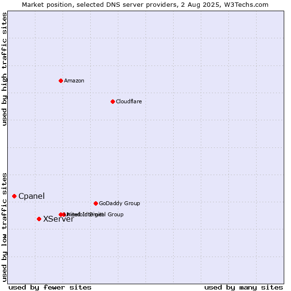 Market position of XServer vs. Cpanel