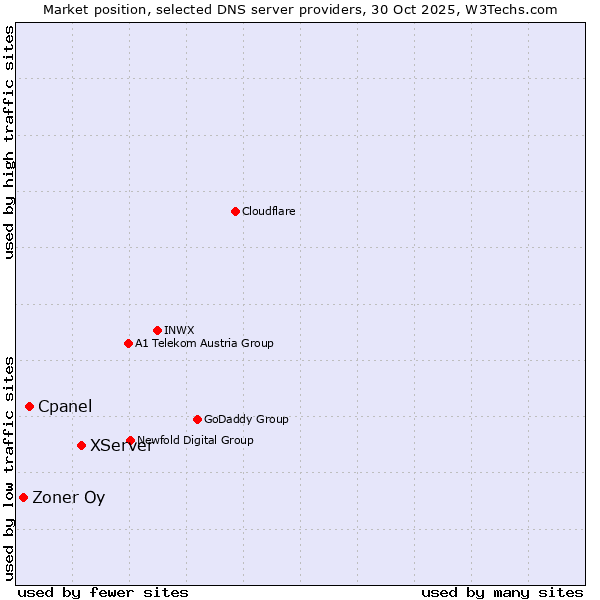 Market position of XServer vs. Cpanel vs. Zoner Oy