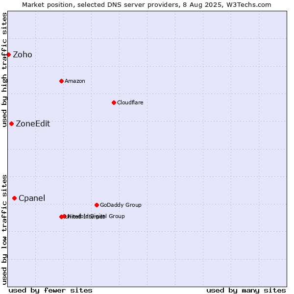 Market position of Cpanel vs. ZoneEdit vs. Zoho