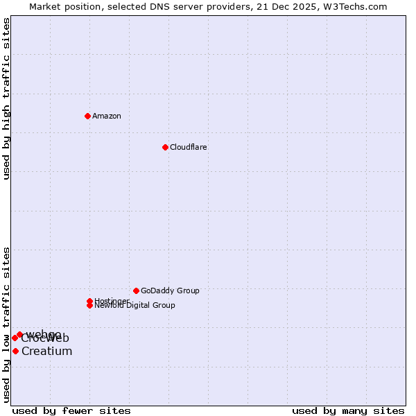 Market position of webgo vs. Creatium vs. CrocWeb
