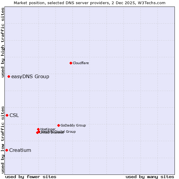 Market position of easyDNS Group vs. CSL vs. Creatium
