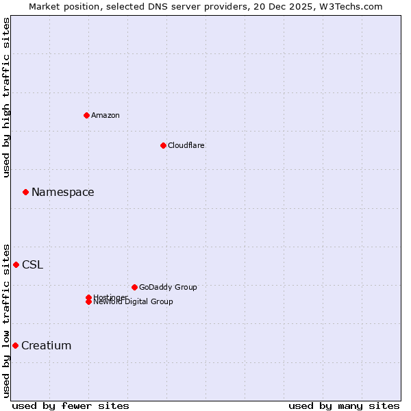 Market position of Namespace vs. CSL vs. Creatium