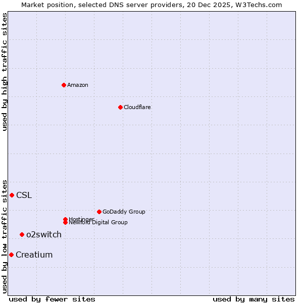 Market position of o2switch vs. CSL vs. Creatium