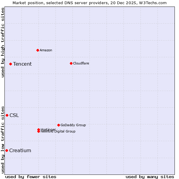 Market position of Tencent vs. CSL vs. Creatium